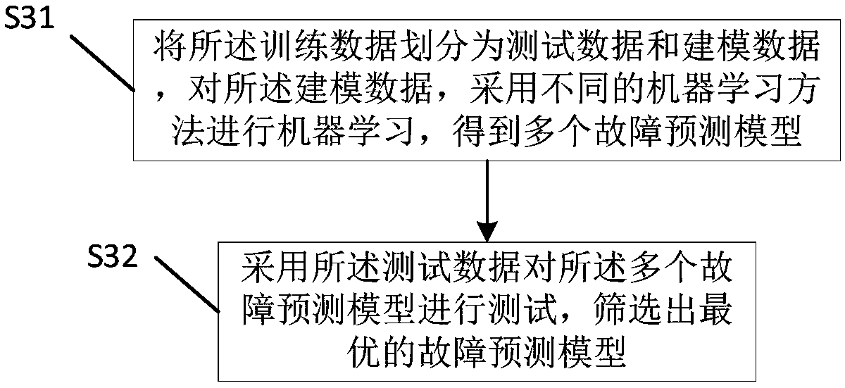 Fault prediction method and device, model construction method and device, processor and readable storage medium