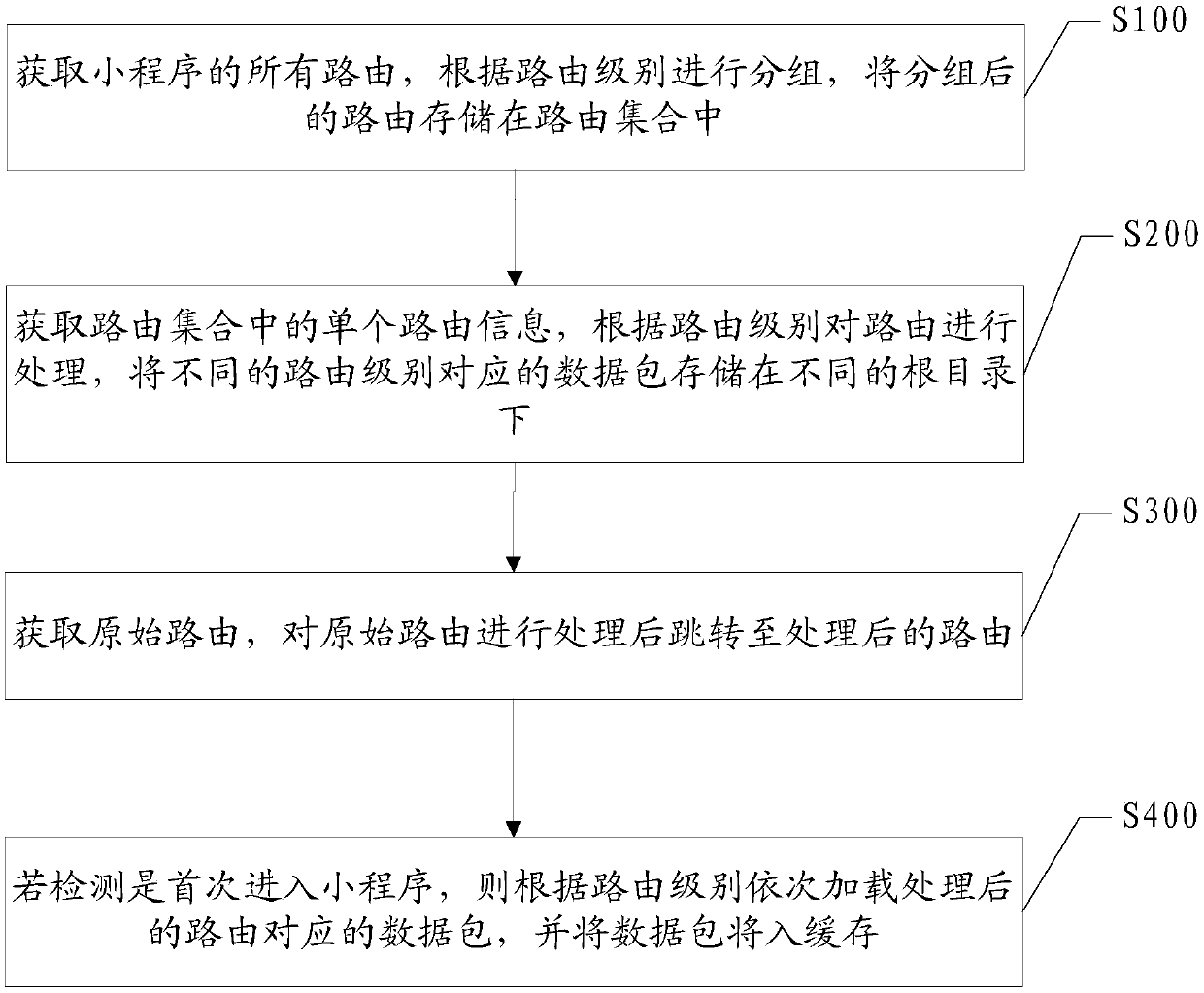 A hierarchical loading method and device based on a small program architecture