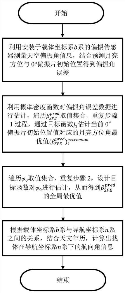 A Night-time Polarized Heading Calculation Method Based on Probability Density Function Estimation