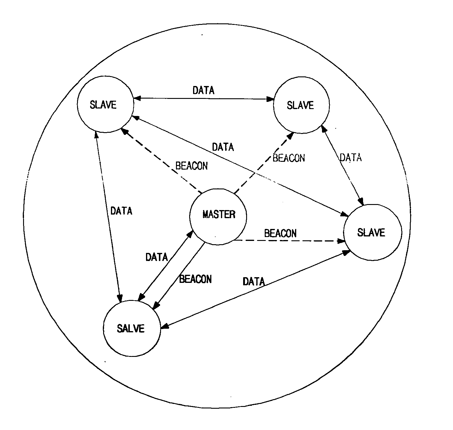 Method of implementing scatternet in wireless personal area network