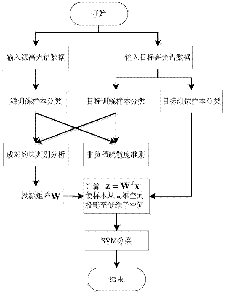 Method for reducing dimensions of hyper-spectral data on basis of pairwise constraint discriminate analysis and non-negative sparse divergence