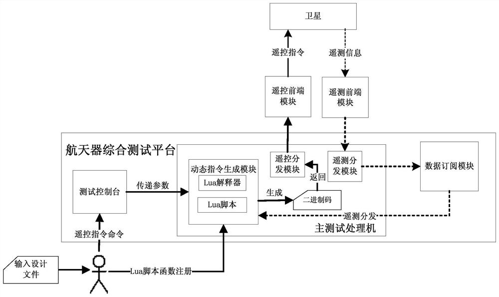 A Lua script-based spacecraft remote control rapid test verification system and method