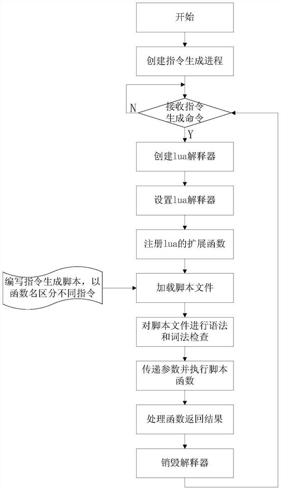 A Lua script-based spacecraft remote control rapid test verification system and method