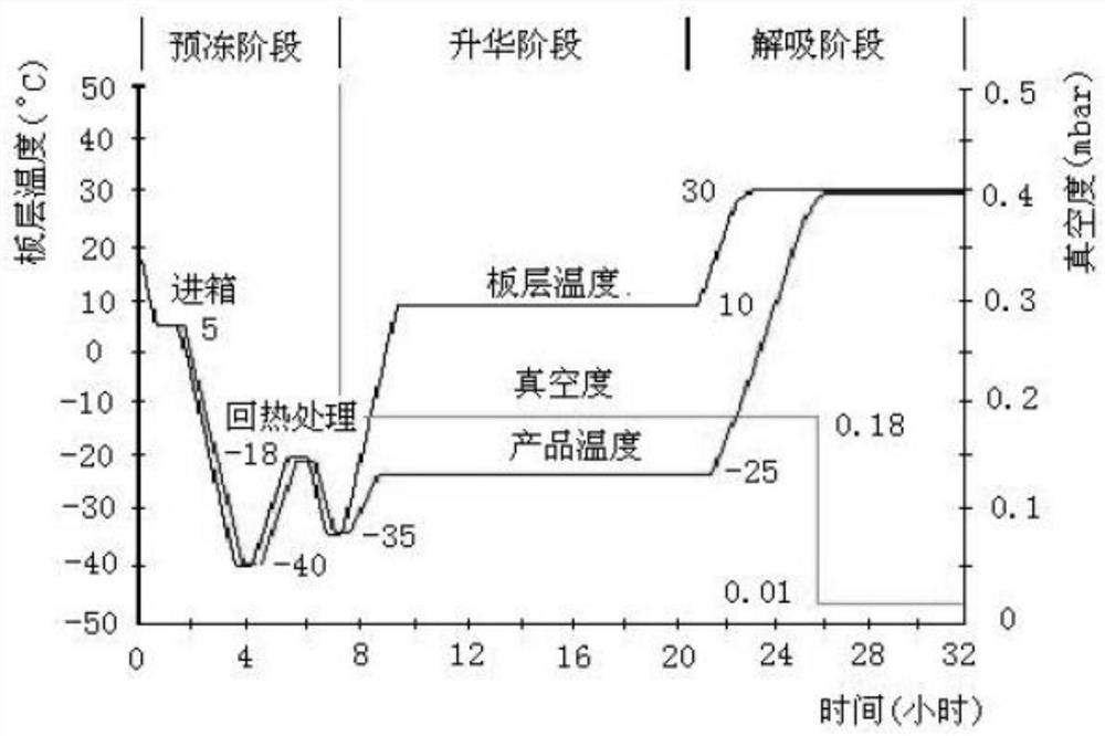 A kind of method for freeze-drying lotus seeds