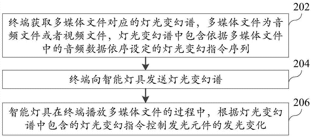 Light control method, light control device and light control system