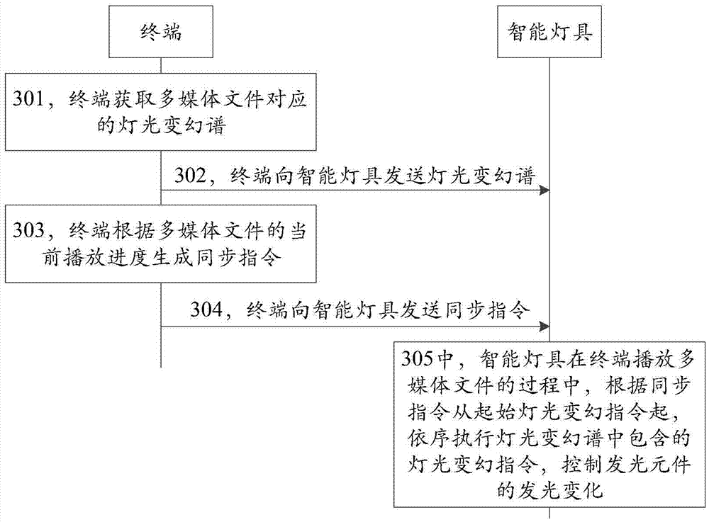 Light control method, light control device and light control system