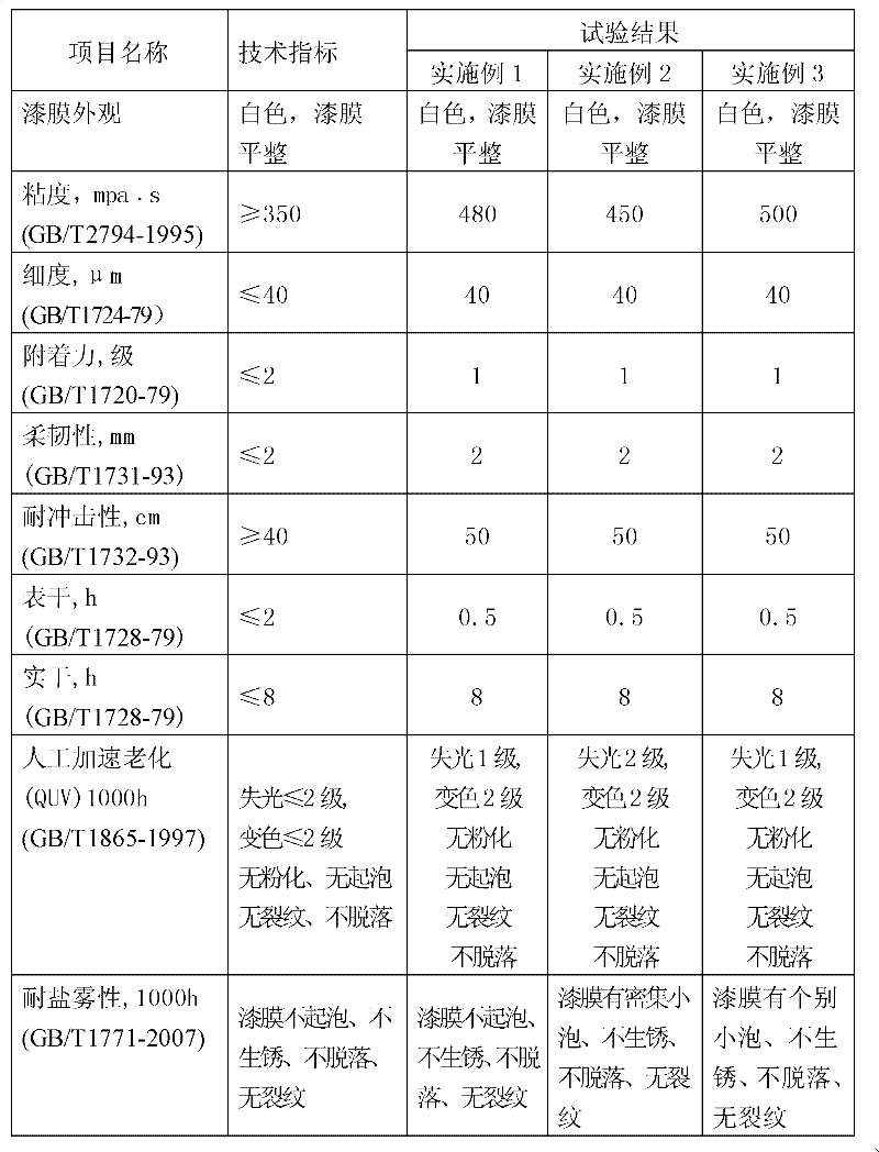 Environment-friendly primer and top-coat integrated coating special for coal machine and preparation process for coating