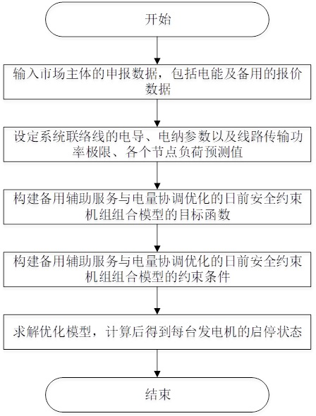 Day-ahead safety constraint unit combination method for coordinated optimization of standby auxiliary service and electric energy