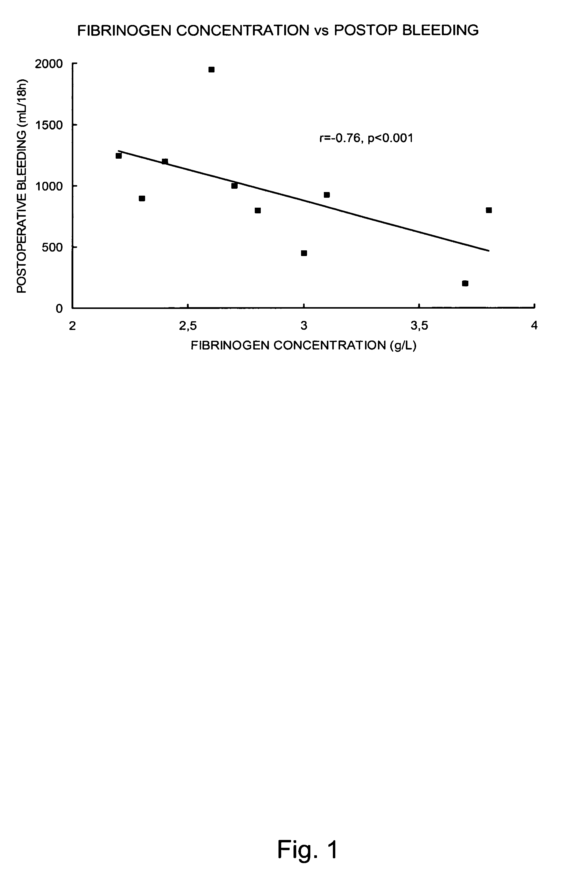 Use of fibrinogen as a prophylactic treatment to prevent bleeding during and after surgery and as a biomarker to identify patient with an increased risk for excessive bleeding and blood transfusion