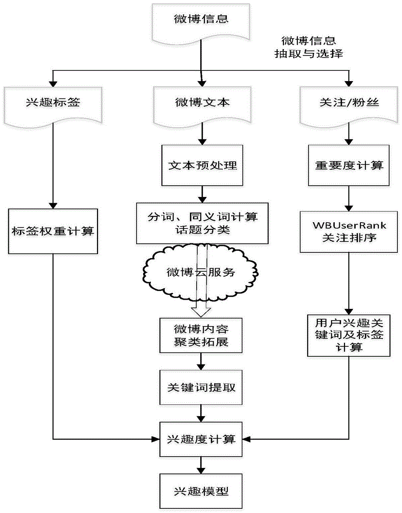 Inference method and device of MicroBlog user interests