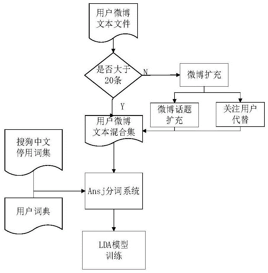 Inference method and device of MicroBlog user interests