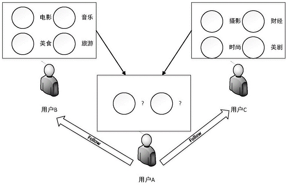 Inference method and device of MicroBlog user interests