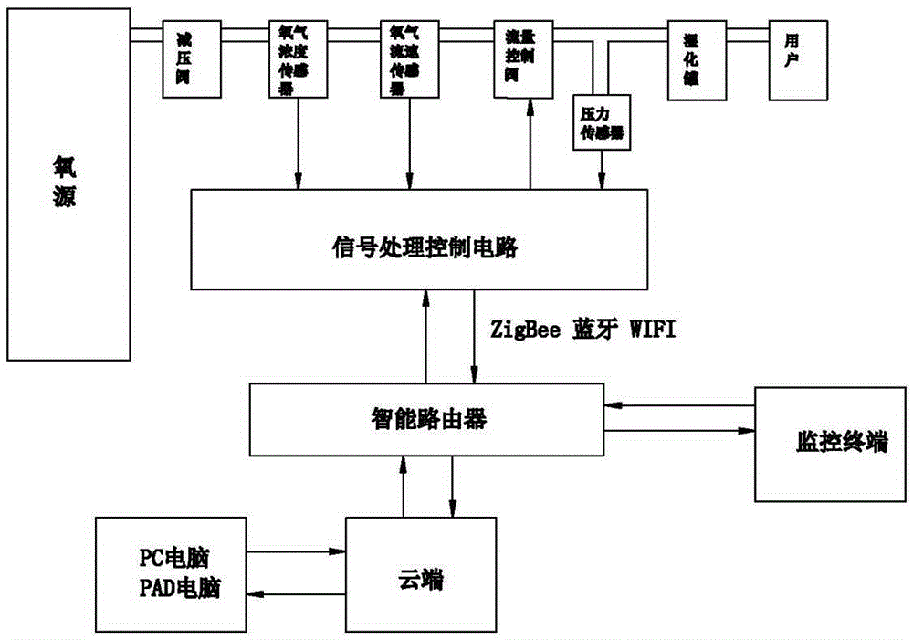 Oxygen therapy quality management method and system