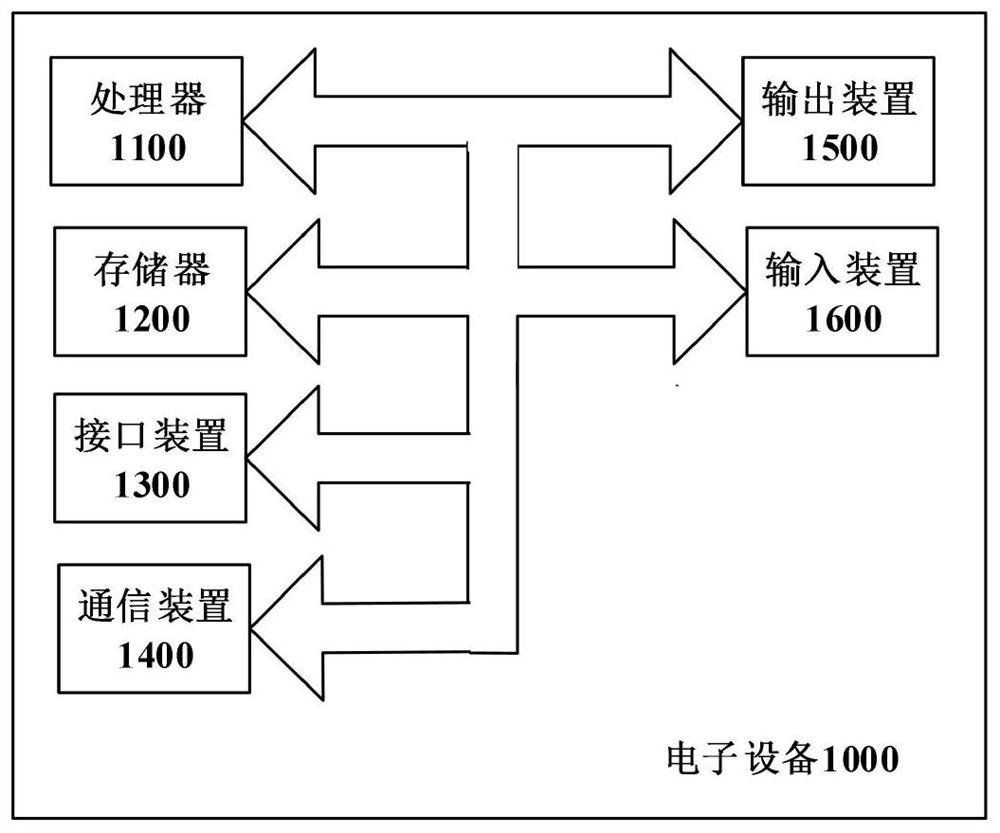 Data query method and device, electronic equipment and computer readable storage medium