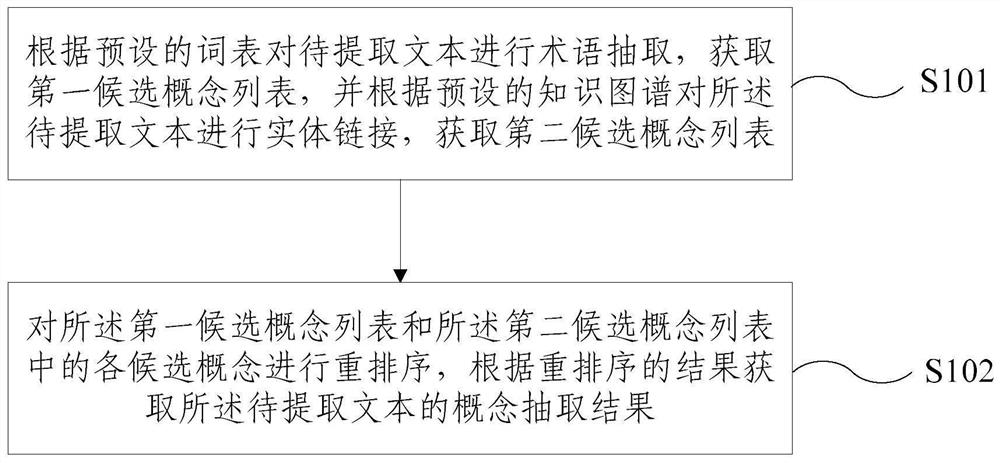 Concept extraction method and device, electronic equipment and storage medium