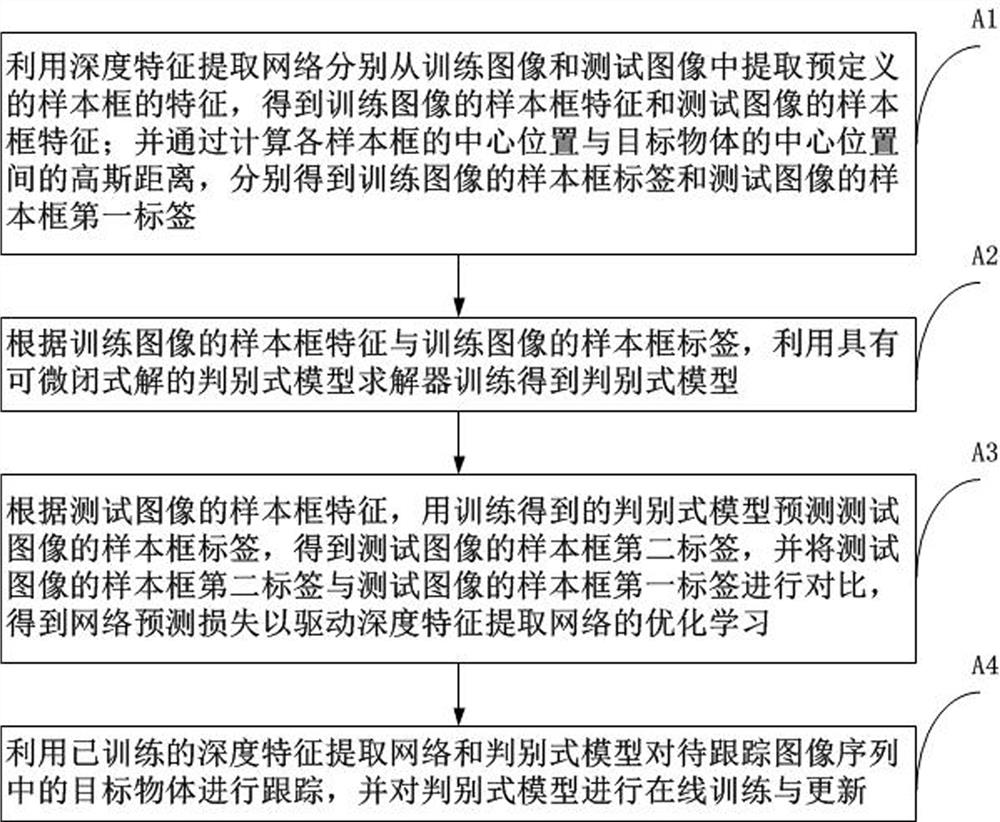 Target tracking method based on deep learning and discriminant model training and memory