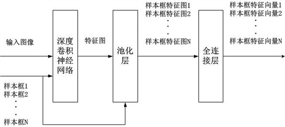 Target tracking method based on deep learning and discriminant model training and memory