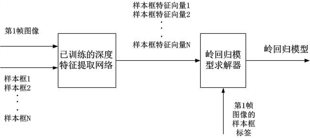 Target tracking method based on deep learning and discriminant model training and memory