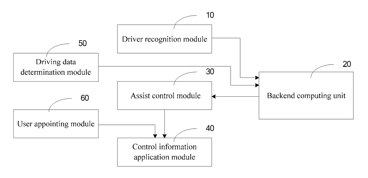 System for controlling powertrain of an electric vehicle