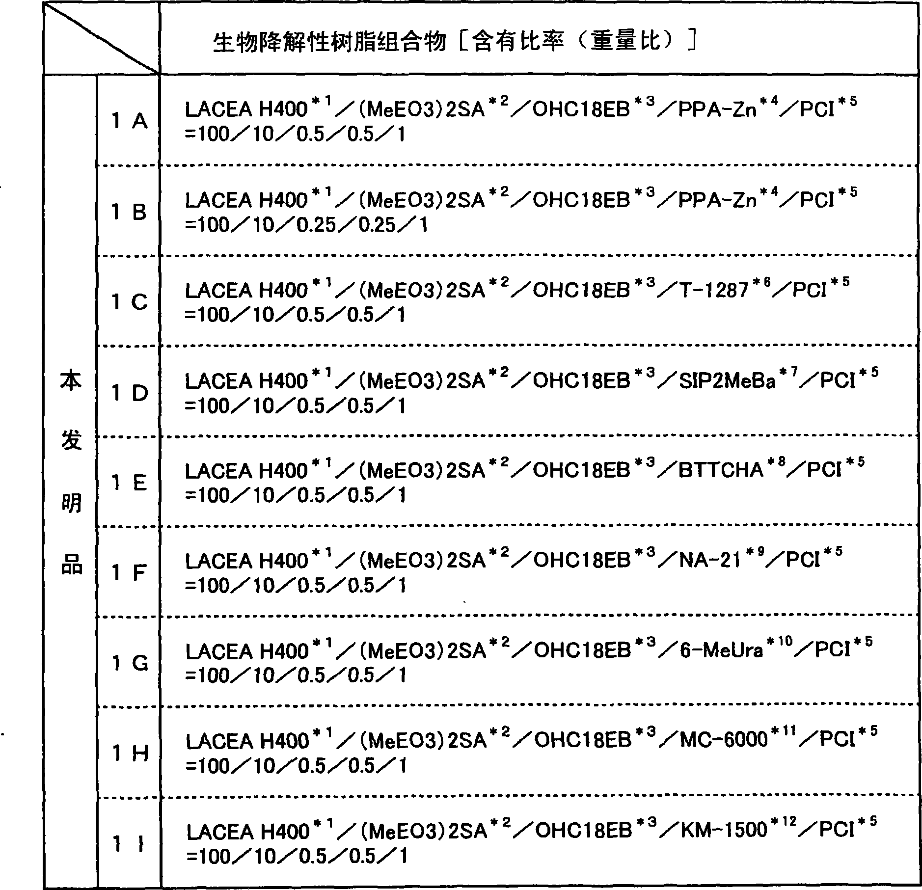 Biodegradable resin composition