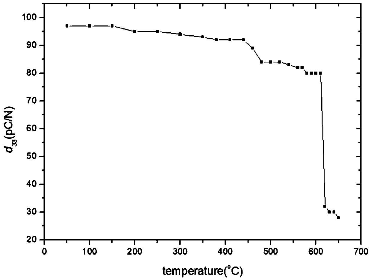 Bismuth ferrite-barium titanate based high-temperature lead-free piezoelectric ceramic with low dielectric loss and high-temperature stability and preparation method thereof