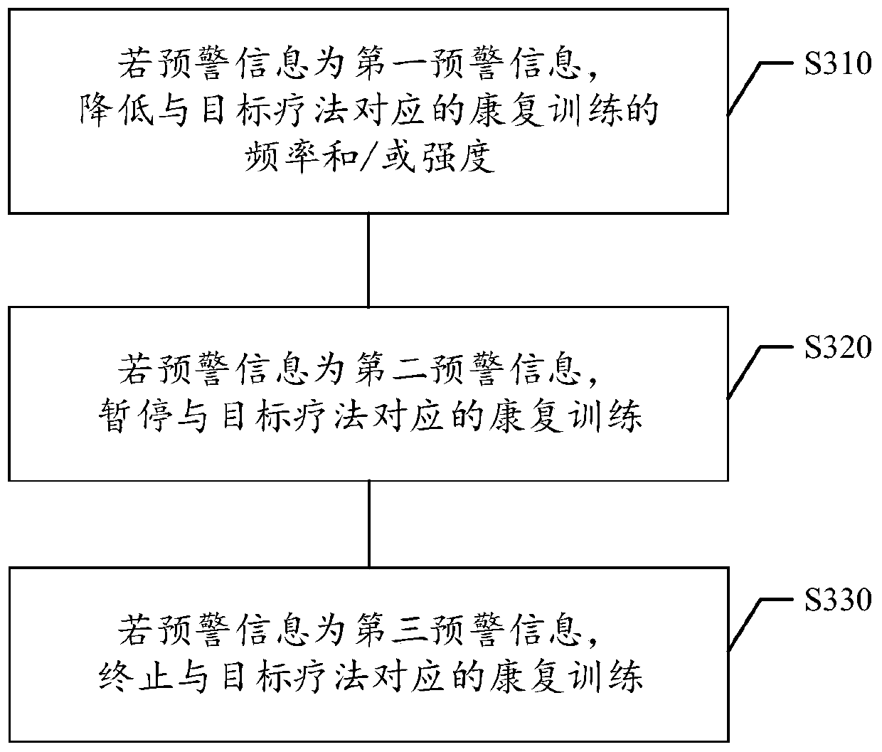 Rehabilitation therapy determination method and device, storage medium and electronic equipment