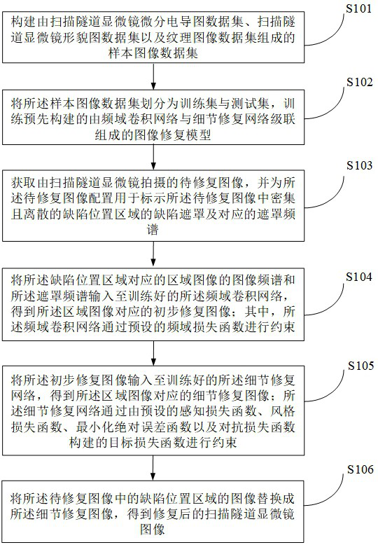 Image restoration method, device, electronic device and storage medium