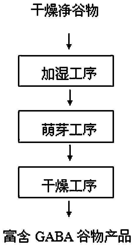 Production method and equipment of cereal rich in gamma-aminobutyric acid