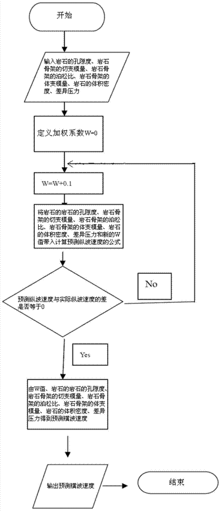 Method for forecasting pore medium transverse wave velocity which varies with pressure