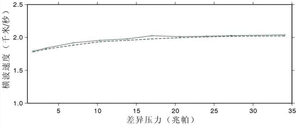 Method for forecasting pore medium transverse wave velocity which varies with pressure