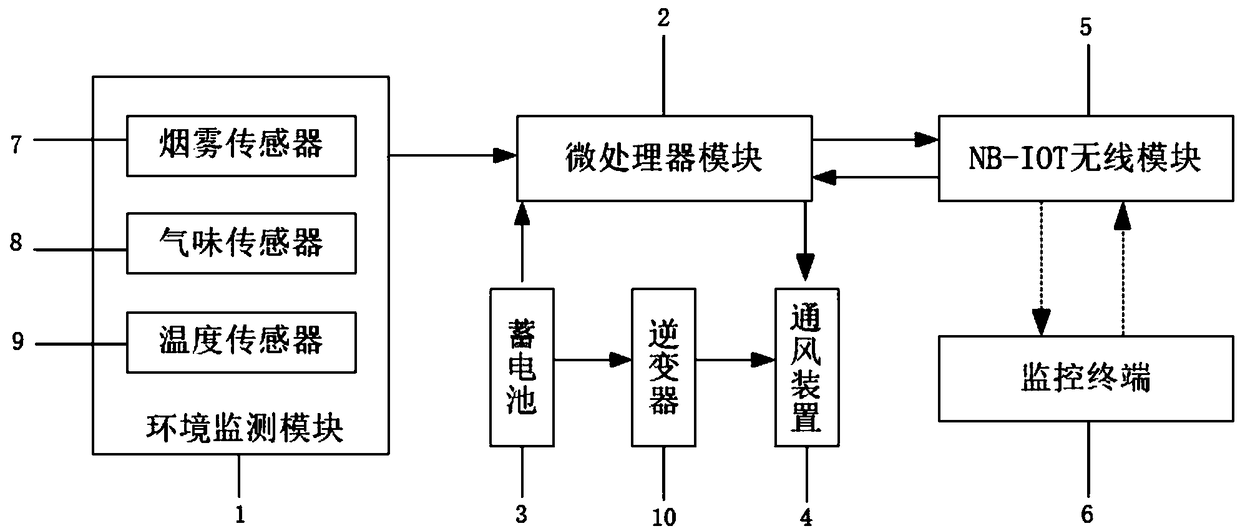 NB-IOT technology based elevator intelligent ventilating system