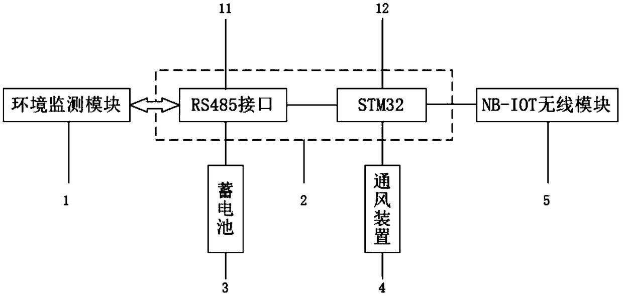 NB-IOT technology based elevator intelligent ventilating system