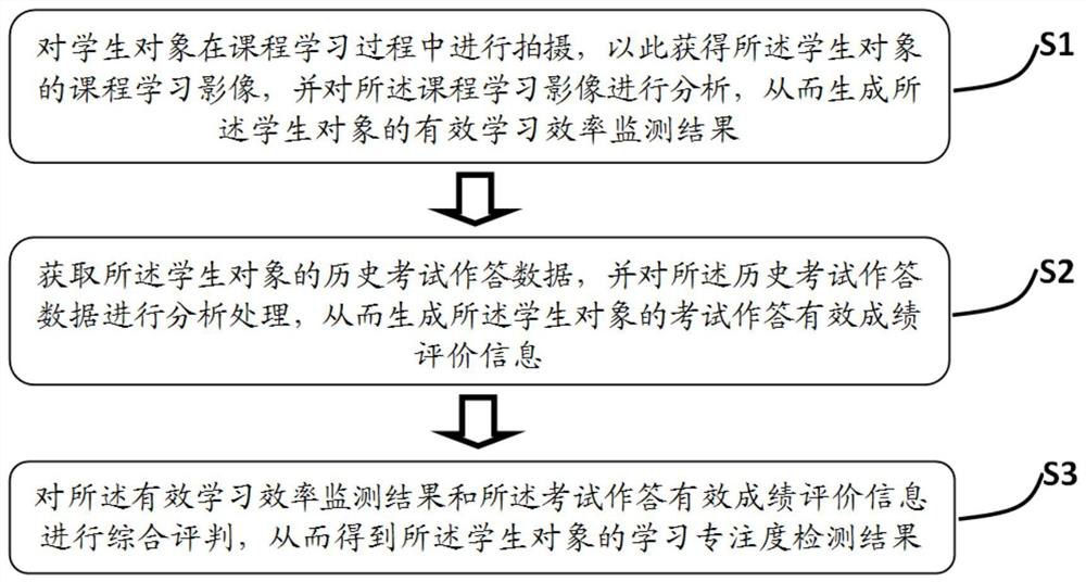 Student learning concentration degree detection method and system