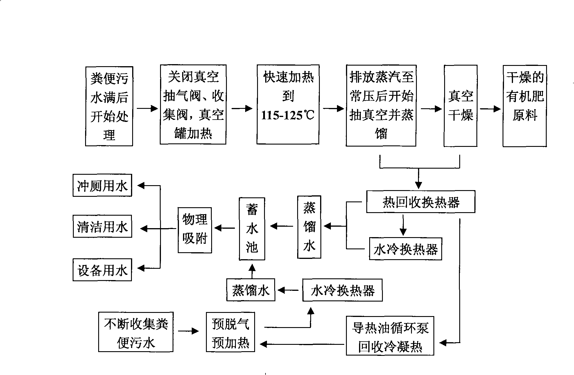 Vacuum collection and vacuum treatment process of fecal sewage and equipment thereof