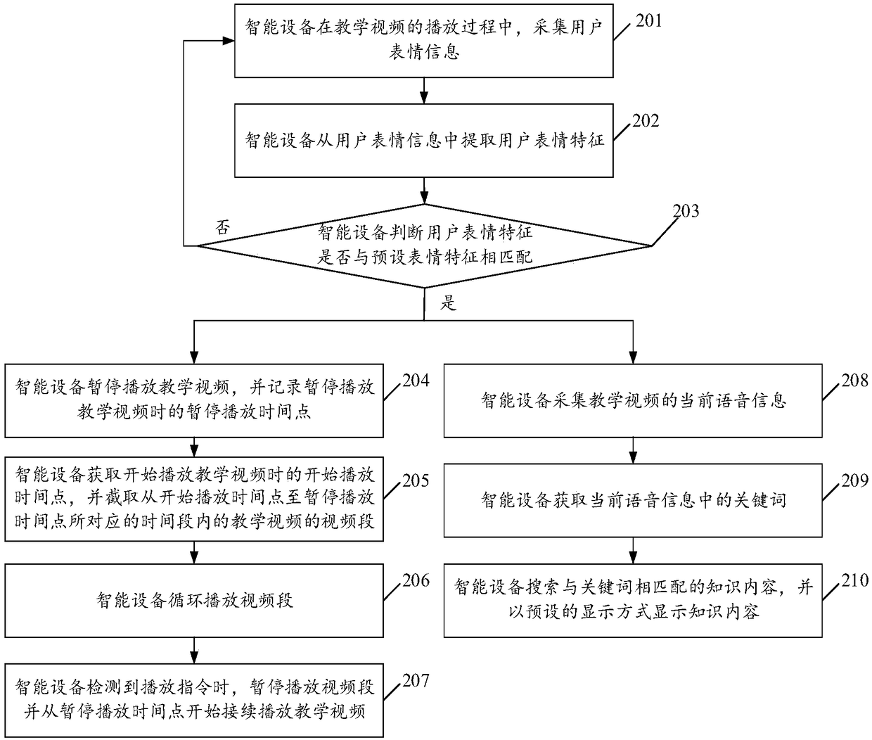 Video teaching auxiliary method and intelligent equipment