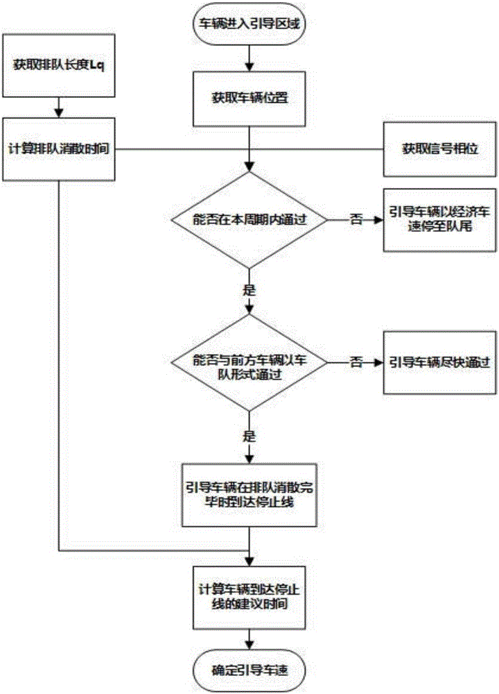 City signalized intersection optimal vehicle speed guiding algorithm and system based on vehicle-road cooperation