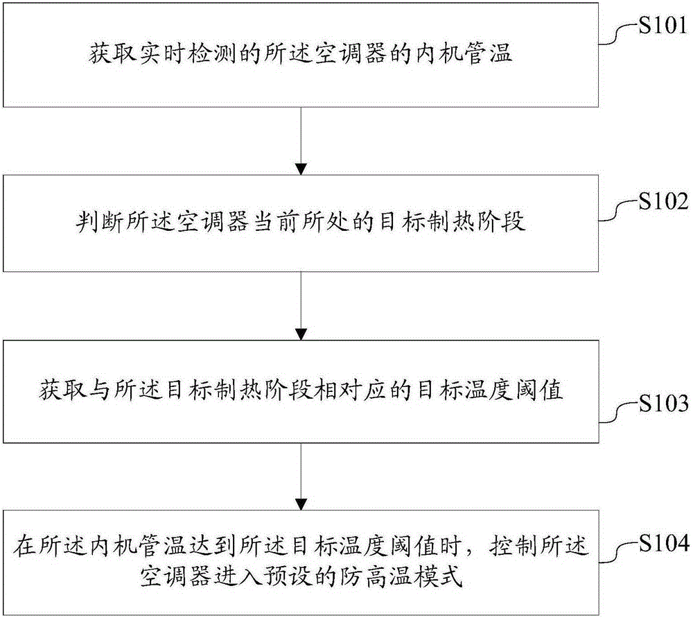 Control method and device for preventing high temperature, and air conditioner