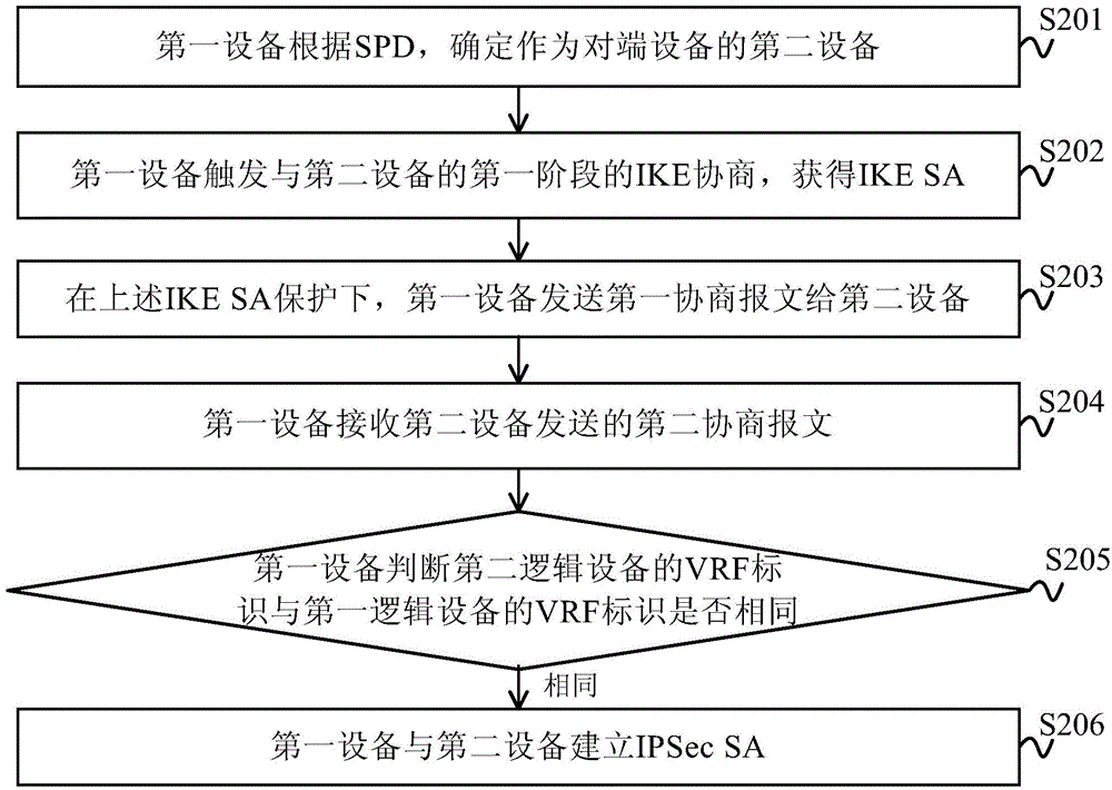 Method and device for establishing Internet safety protocol safety alliance