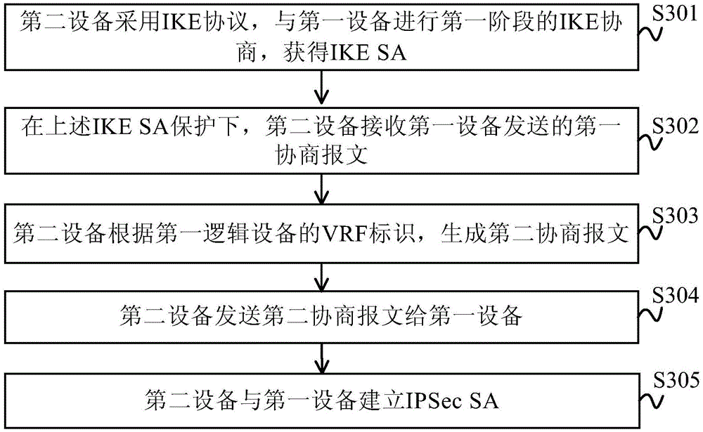 Method and device for establishing Internet safety protocol safety alliance