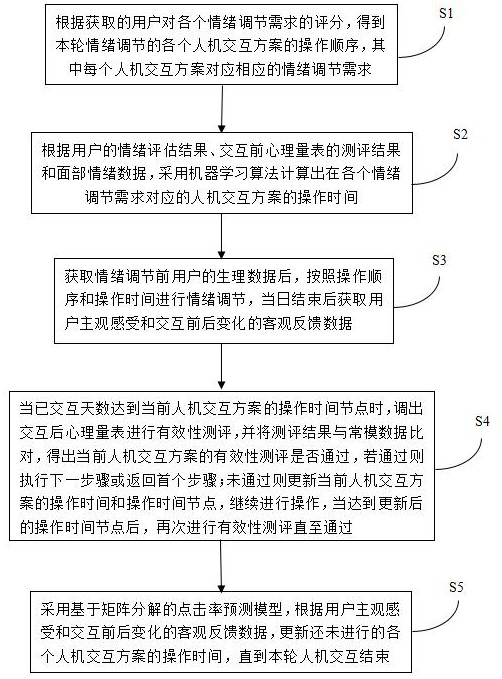 Human-computer interaction method and device for emotion regulation