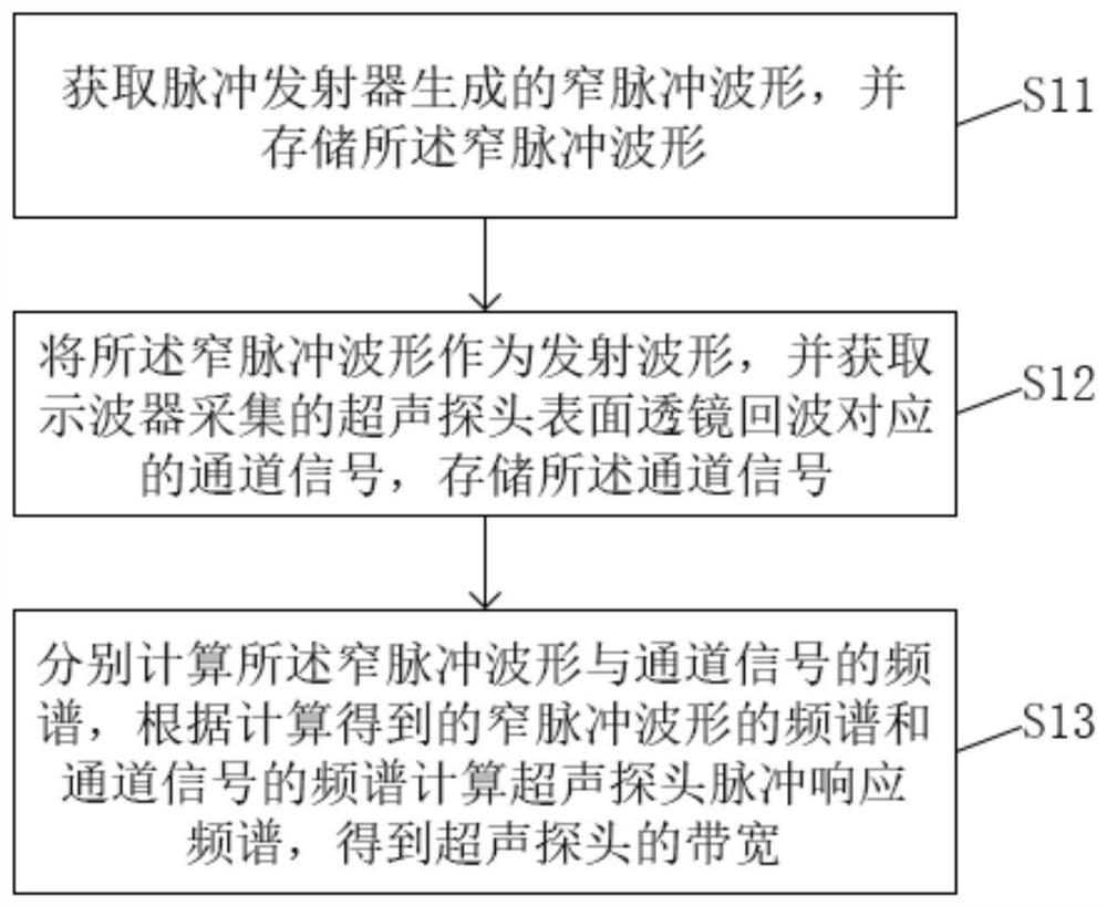 Ultrasonic probe bandwidth detection method and system based on lens echoes