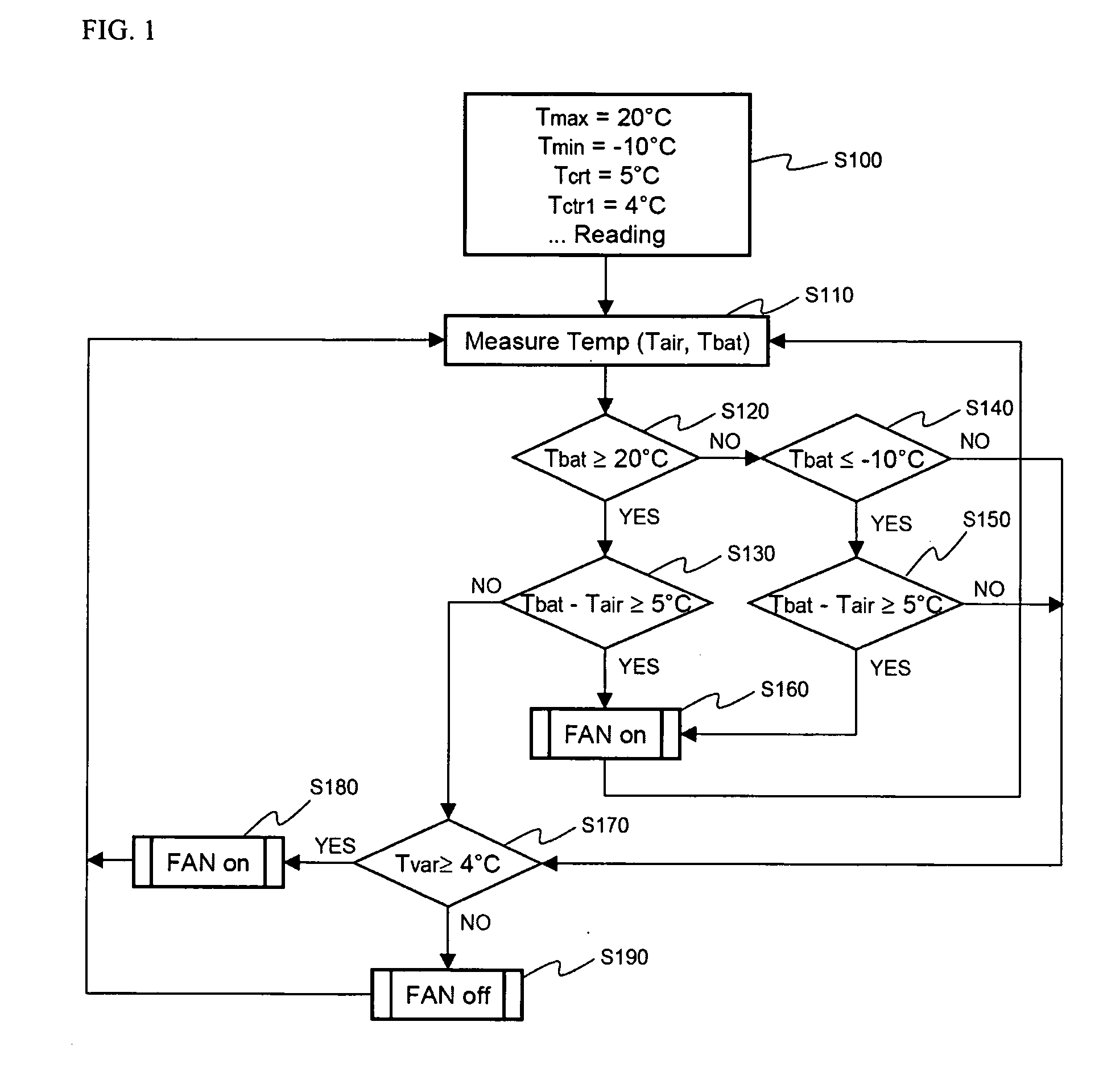 Process for controlling temperature of battery pack