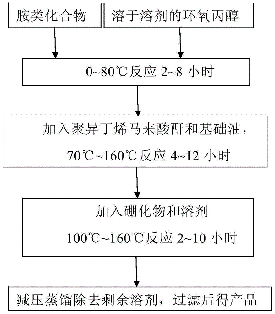 Preparation method of boronized ashless dispersant