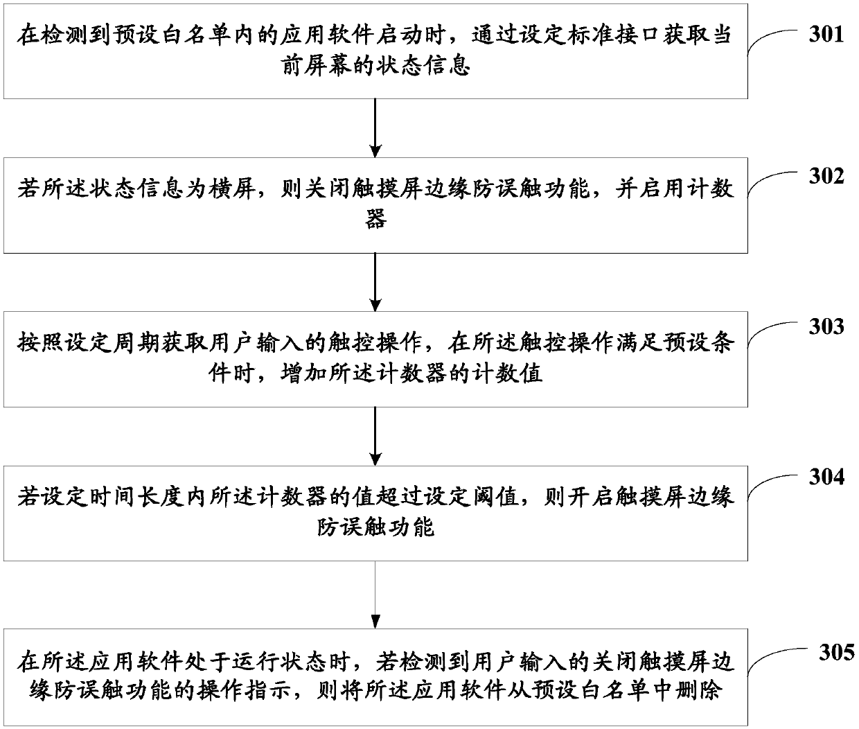 Method, device and mobile terminal for preventing false touches on screen edge