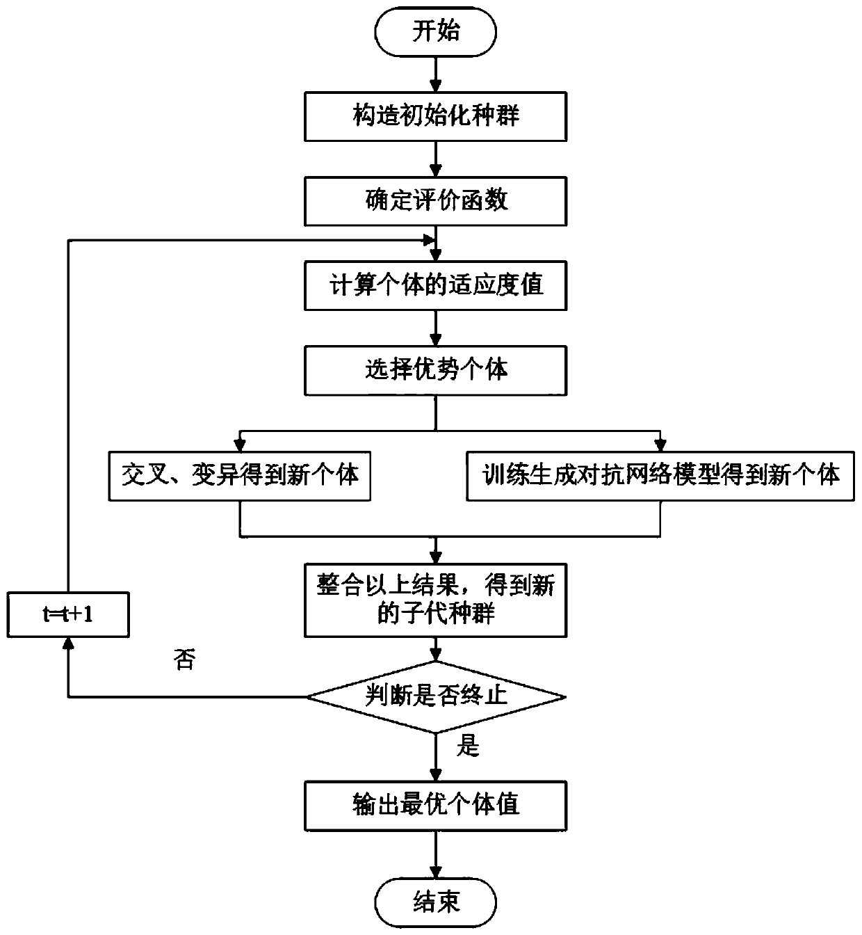 A hybrid evolution optimization method based on a generative adversarial network model