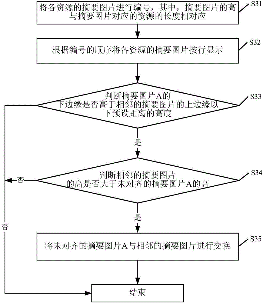 Method and apparatus for displaying abstract pictures of resources