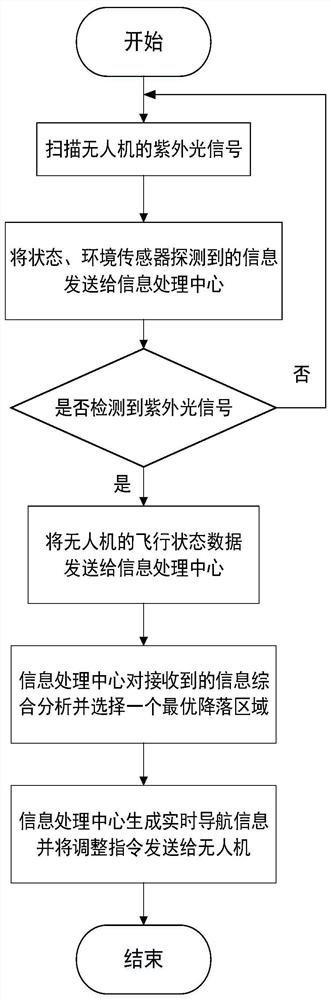 A UAV landing aid system with wireless ultraviolet light on the ship surface and its landing aid guidance method