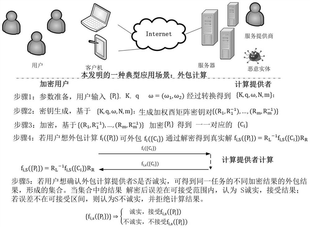 A Homomorphic Encryption Method Based on Random Weighted Unitary Matrix in Outsourced Computing