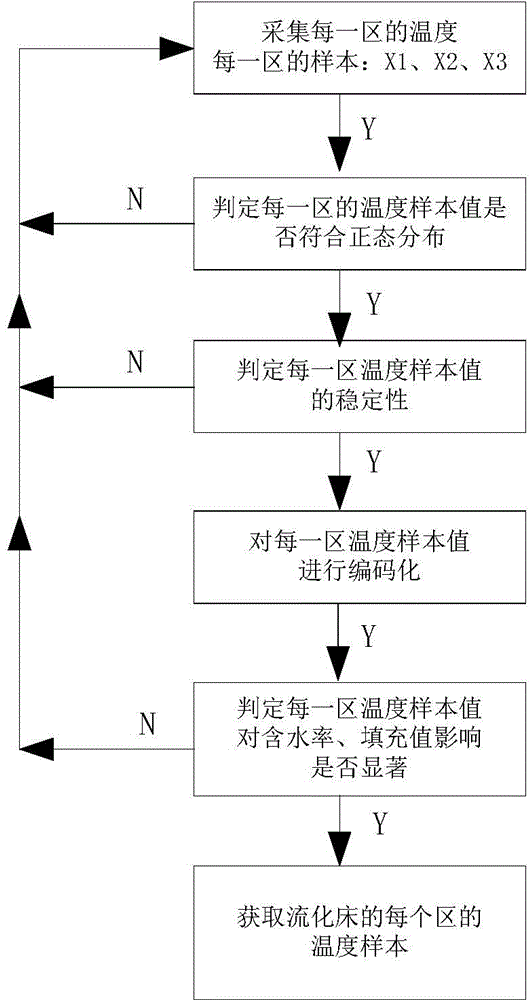 Quality statistics-based parameter tuning method for cut stem drying fluidized bed