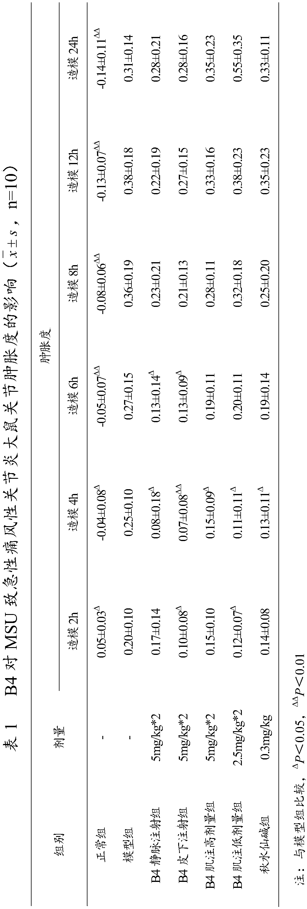 Medical application of pulsatilla saponin B4 in resisting acute gouty arthritis